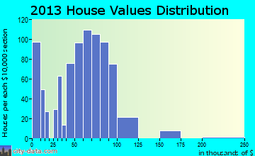 Chesterfield, IN house values