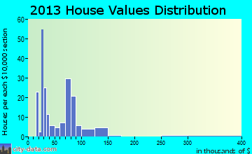Chrisney home values distribution