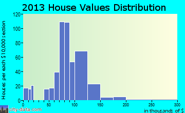 Churubusco home values distribution