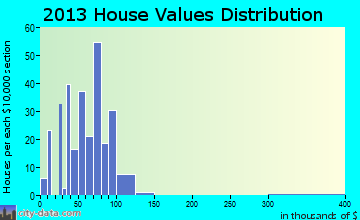 Clay City home values distribution