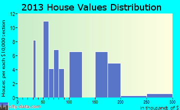 Noatak home values distribution