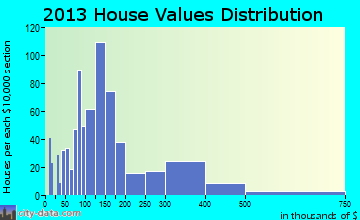 Cicero home values distribution