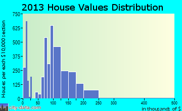 Clarksville home values distribution