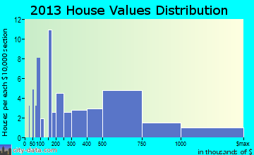 Clear Lake home values distribution