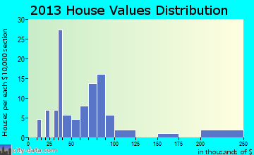 Claypool home values distribution