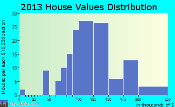 Clayton home values distribution