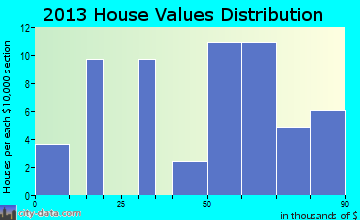 Clifford home values distribution