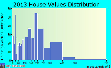 Nome home values distribution