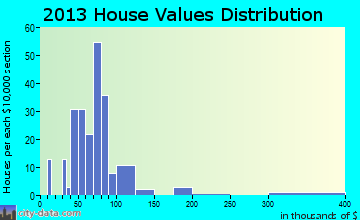 Colfax home values distribution