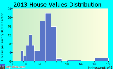 Corunna home values distribution