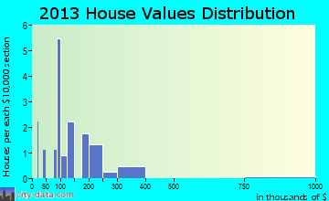 Nondalton home values distribution