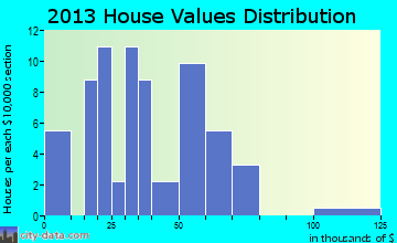 Crane home values distribution
