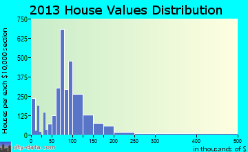 Crawfordsville home values distribution