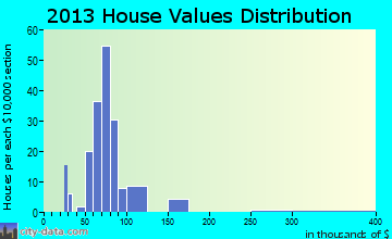 Cromwell home values distribution