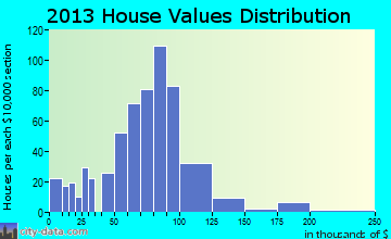 Crothersville home values distribution