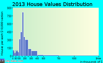 Crown Point home values distribution