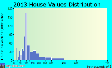 Centre home values distribution