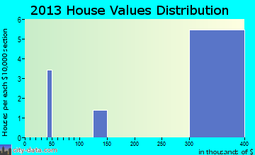 Northway home values distribution
