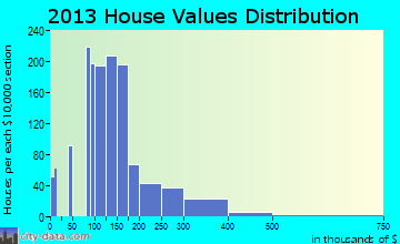 Danville home values distribution