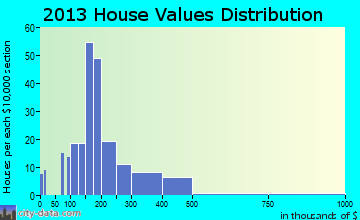 Darmstadt home values distribution