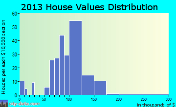 Dayton home values distribution
