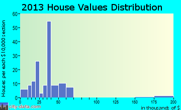 Decker home values distribution