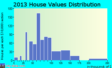 Delphi home values distribution