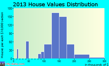 De Motte home values distribution