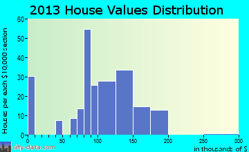 Dillsboro home values distribution