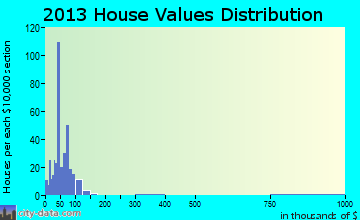 Dugger home values distribution