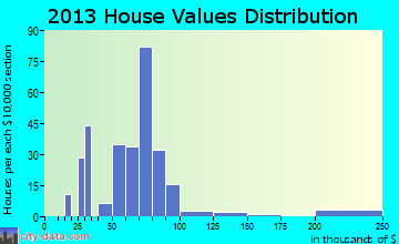 Dublin, IN house values