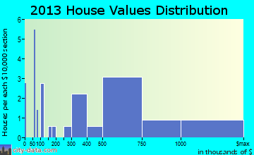 Dune Acres home values distribution