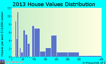 Noorvik home values distribution