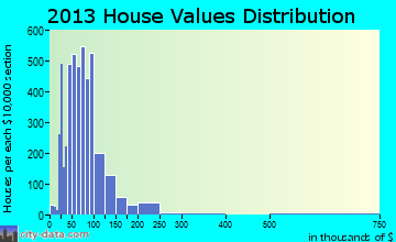East Chicago home values distribution