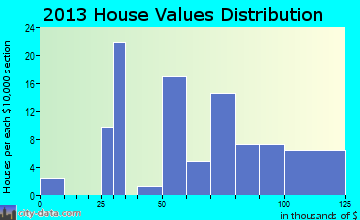 East Germantown home values distribution