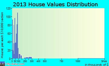 Eaton home values distribution