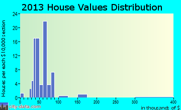 Economy home values distribution