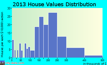 North Pole, AK house values