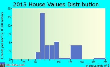 Elizabeth, IN house values