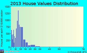 Elkhart home values distribution