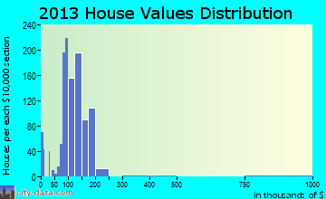 Ellettsville home values distribution