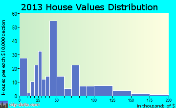 English home values distribution