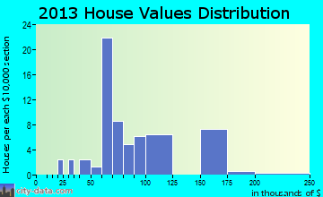 Fairland home values distribution