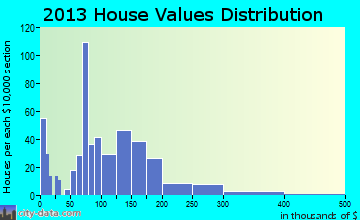Ferdinand home values distribution