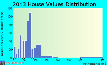 Farmland home values distribution