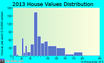 Flora, IN house values