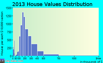 Fishers home values distribution