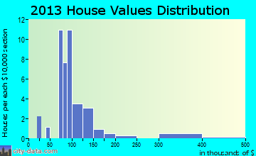 Nuiqsut home values distribution