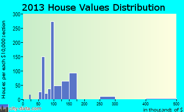 Fortville home values distribution