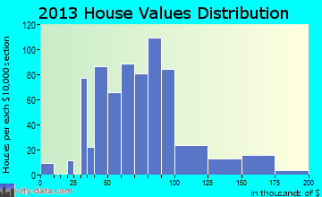 Fowler, IN house values